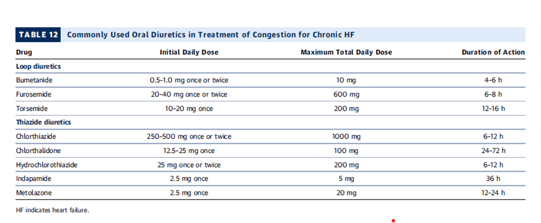 Understanding Your Fluid Pills